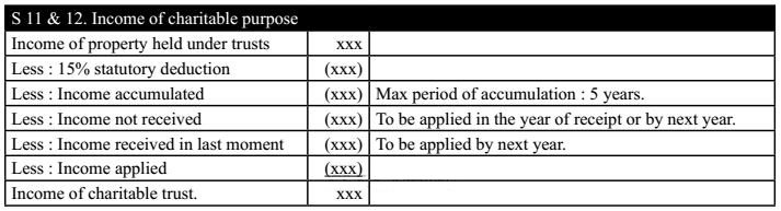 Section-11 & 12. Income of Charitable Purpose